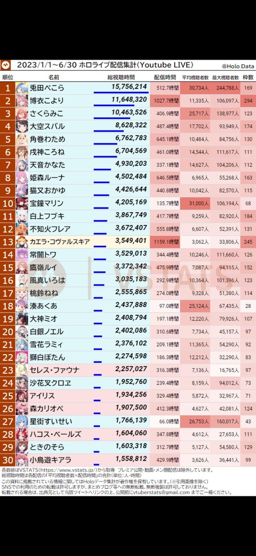 【朗報】2023年度上半期、ホロライブ強さランキングついに完成