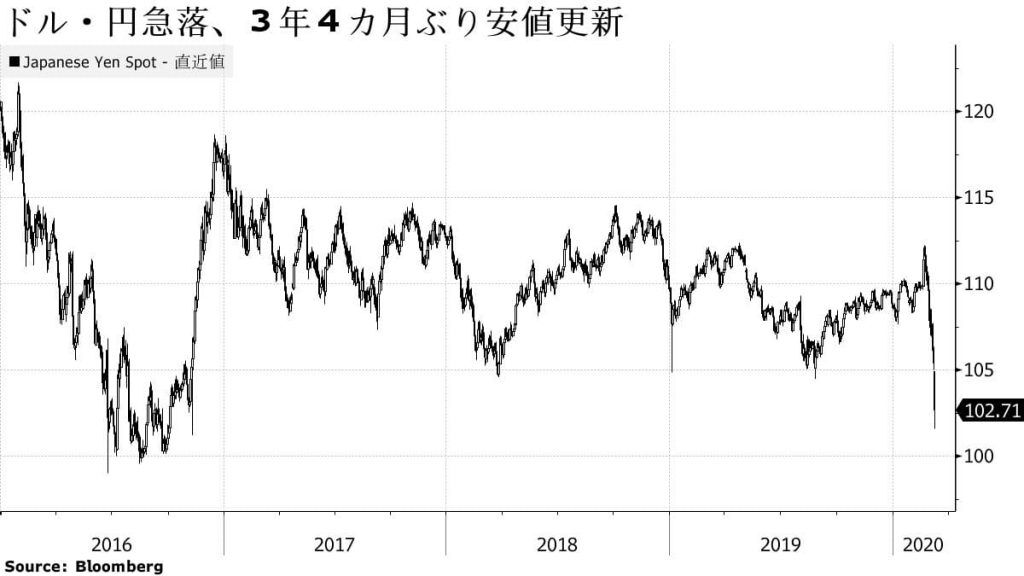 3月9日のドル円変動