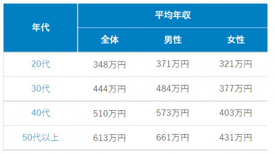年収
