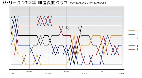 パ・リーグ順位変動グラフ