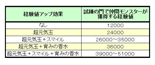 仲間モンスターのレベル上げは 超試練の門ツアー１２門スパ入り で育みの香水を３回使うのがおススメです 昔のまんまる堂 移転しました