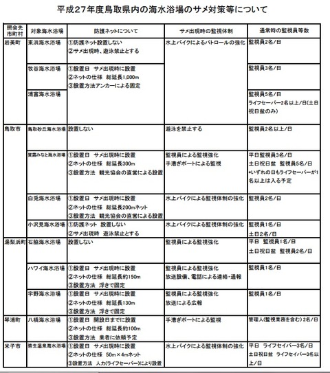 鳥取　サメ