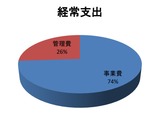 2013年度経常支出
