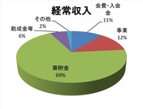 2013年度経常収入