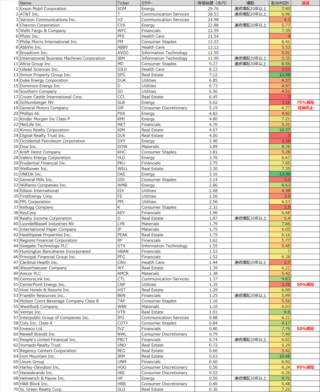 Spyd全70社の組み入れ銘柄 構成銘柄 時価総額ランキング おすすめ 米国高配当etf Qyldを買うタイミングは毎日 目指せセミリタイア 不労所得で生活を豊かに