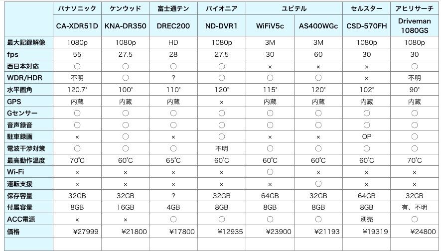 ドライブレコーダーの選び方をちょっと本気で調べてみた その3 機種選定編 3列輸入車のある生活をとことん楽しむブログ