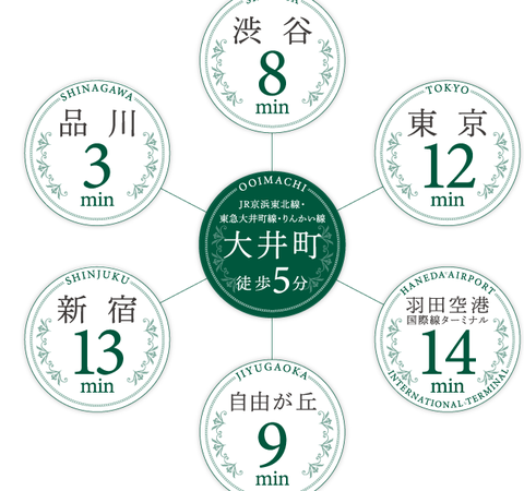 大井町　アクセス