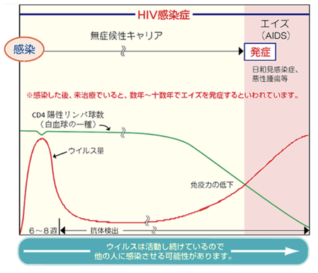 HIV饨ȯɤޤ