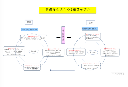 医療安全文化の2循環モデル