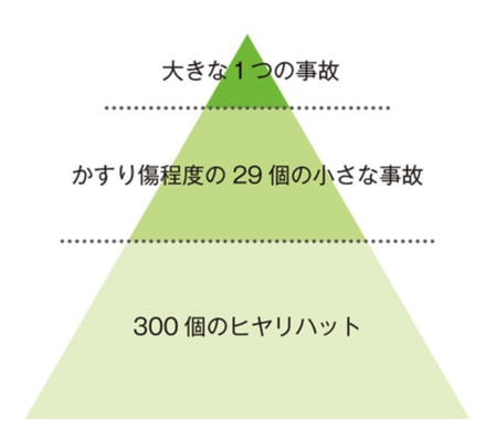 ハインリッヒの法則