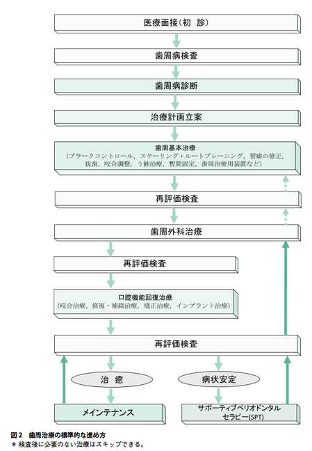 歯周治療の流れ2015