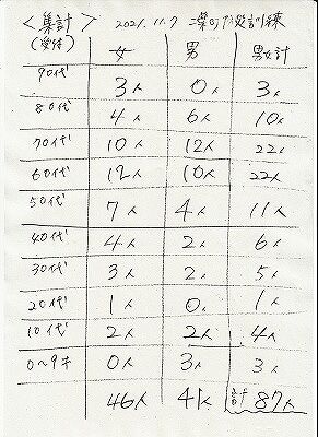 訓練参加者年齢構成表11-7