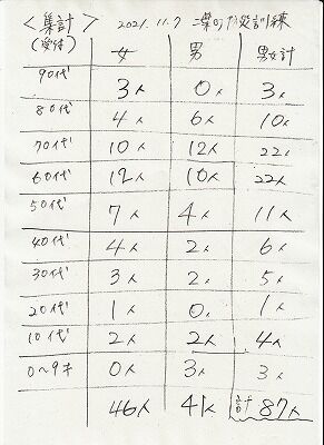訓練参加者年齢構成表１１－７