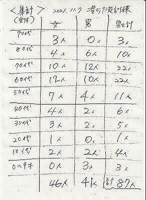 ２０２１年訓練参加者
