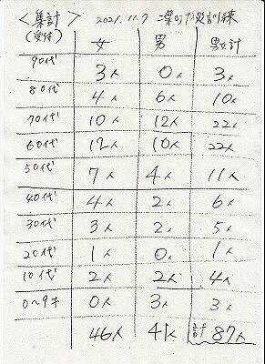 訓練参加者年齢構成表１１－７