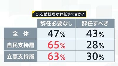 s-石破氏の辞任の必要性