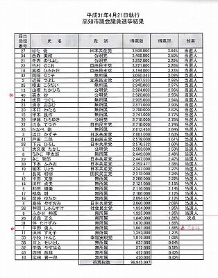 2019年高知市議選挙結果_NEW
