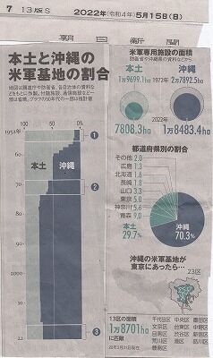 本土と沖縄の米軍基地の推移その１_NEW