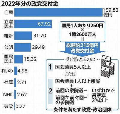 政党交付金２０２２