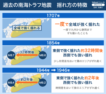連動南海地震歴史