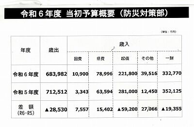 令和６年高知市防災部署予算_NEW_0001