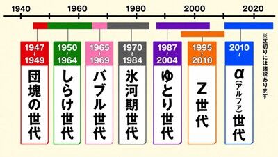 s-世代別分類