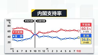 s-内閣支持率の変化