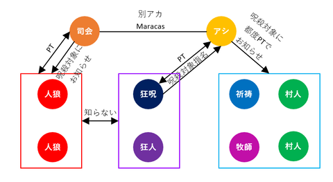 相関図