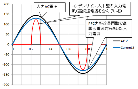 高調波前後