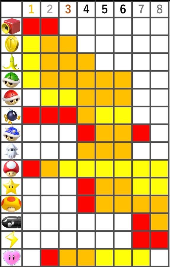 マリオカートツアー コインフィーバーは上位のほうが出やすい アイテムの出やすさまとめ 攻略 マリオカートツアーまとめ マリ活速報