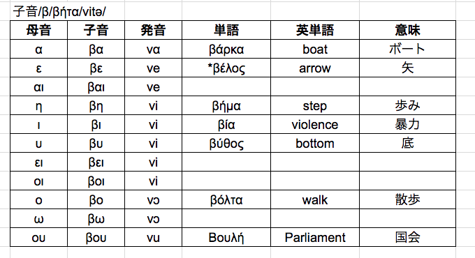 ギリシャ語子音の表 発音 単語 英語訳 B G 編 Marinaのギリシャ語 英語 発音 健康 お金のはなし