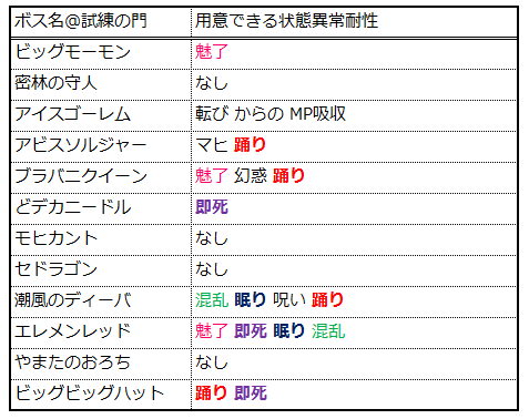 役立つの 状態異常耐性入門 日課週課を楽に終わらせるために Part2 ゆるゆるマリスラにっき ときどきナスビ