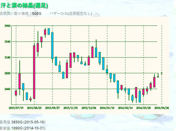 相場 メタスラコインの供給緩和 たぶん一時的 ゆるゆるマリスラにっき ときどきナスビ
