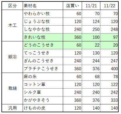 素材の買い方 普段遣いの素材は 店買いがおトク ゆるゆるマリスラにっき ときどきナスビ