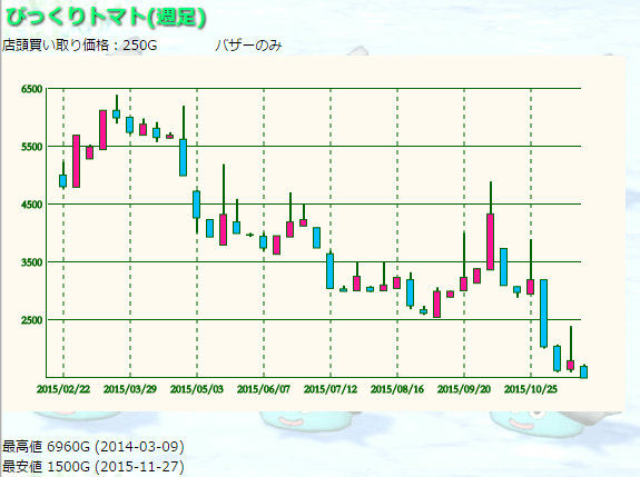 相場 びっくりトマトが安くてびっ 以下自粛 ゆるゆるマリスラにっき ときどきナスビ