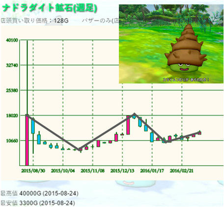 相場 ナドラダイト鉱石と天竜草は強めです ゆるゆるマリスラにっき ときどきナスビ 相場 ナドラダイト鉱石と天竜草は強めです ゆるゆるマリスラにっき ときどきナスビ