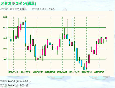 相場 メタスラコインがちょっと高いですねー ゆるゆるマリスラにっき ときどきナスビ
