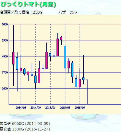 相場 びっくりトマトが安くてびっ 以下自粛 ゆるゆるマリスラにっき ときどきナスビ