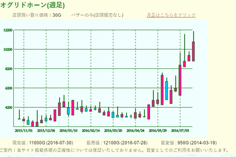 相場 オグリドホーン高値圏 ビッグサボテンのバブルは終息 ゆるゆるマリスラにっき ときどきナスビ