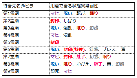 役立つの 状態異常耐性入門 日課週課を楽に終わらせるために Part2 ゆるゆるマリスラにっき