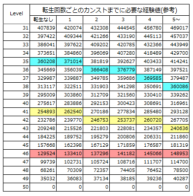 仲間モンスターのレベル上げ 必要な経験値とちょっとしたコツ ゆるゆるマリスラにっき ときどきナスビ