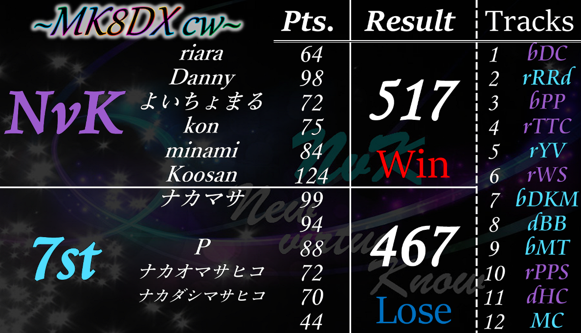 [MK8DX] 交流戦 vs 7st (15回目) - 2025/01/28 : Team NvK blog