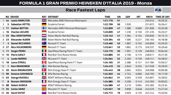 2019年F1イタリアGP:ファステストラップ(最速ラップタイム)
