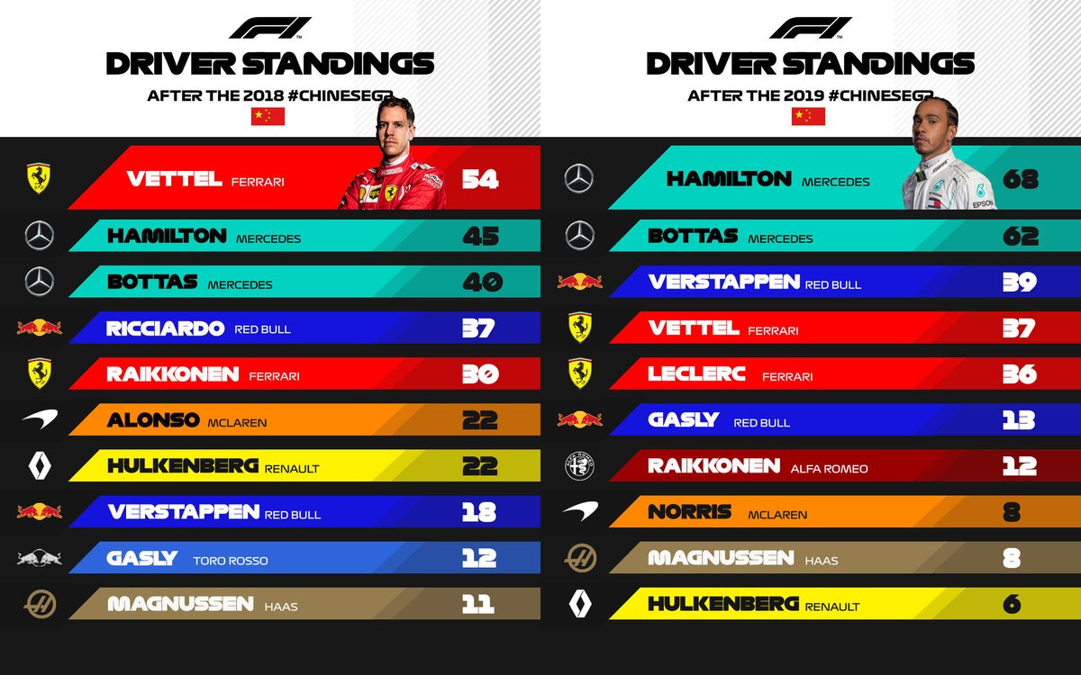 中国gpまでの18年と19年のf1ランキング比較 F1通信 中国gpまでの18年と19年のf1ランキング比較 F1通信