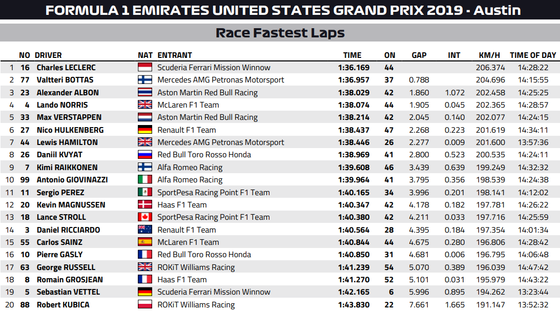 2019年F1アメリカGP:ファステストラップ(最速ラップタイム)