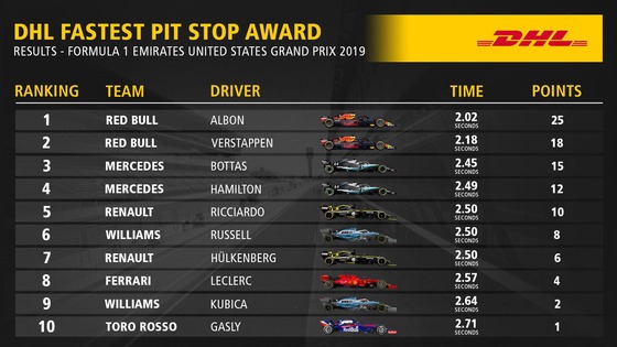 2019年F1アメリカGP 最速ピットストップ・トップ10