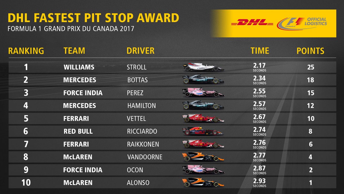 F1カナダGP 最速ピットストップ・トップ10 / ポイント・ランキング F1通信