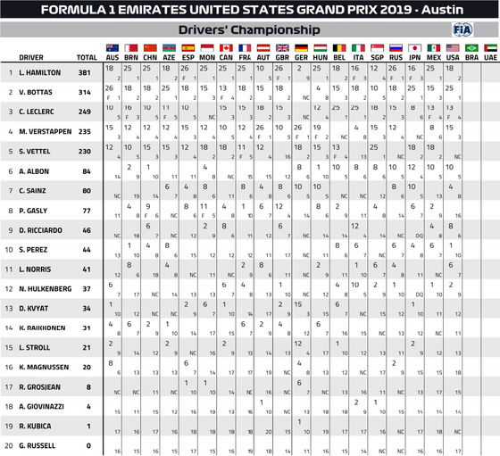 F1ドライバーズ・ランキング:2019年F1アメリカGP