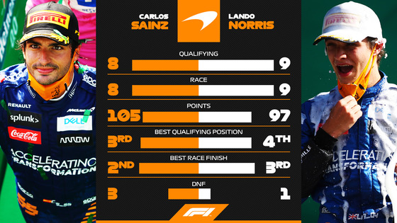 カルロス・サインツ・ジュニアとランド・ノリスの2020年F1の成績比較(マクラーレン)