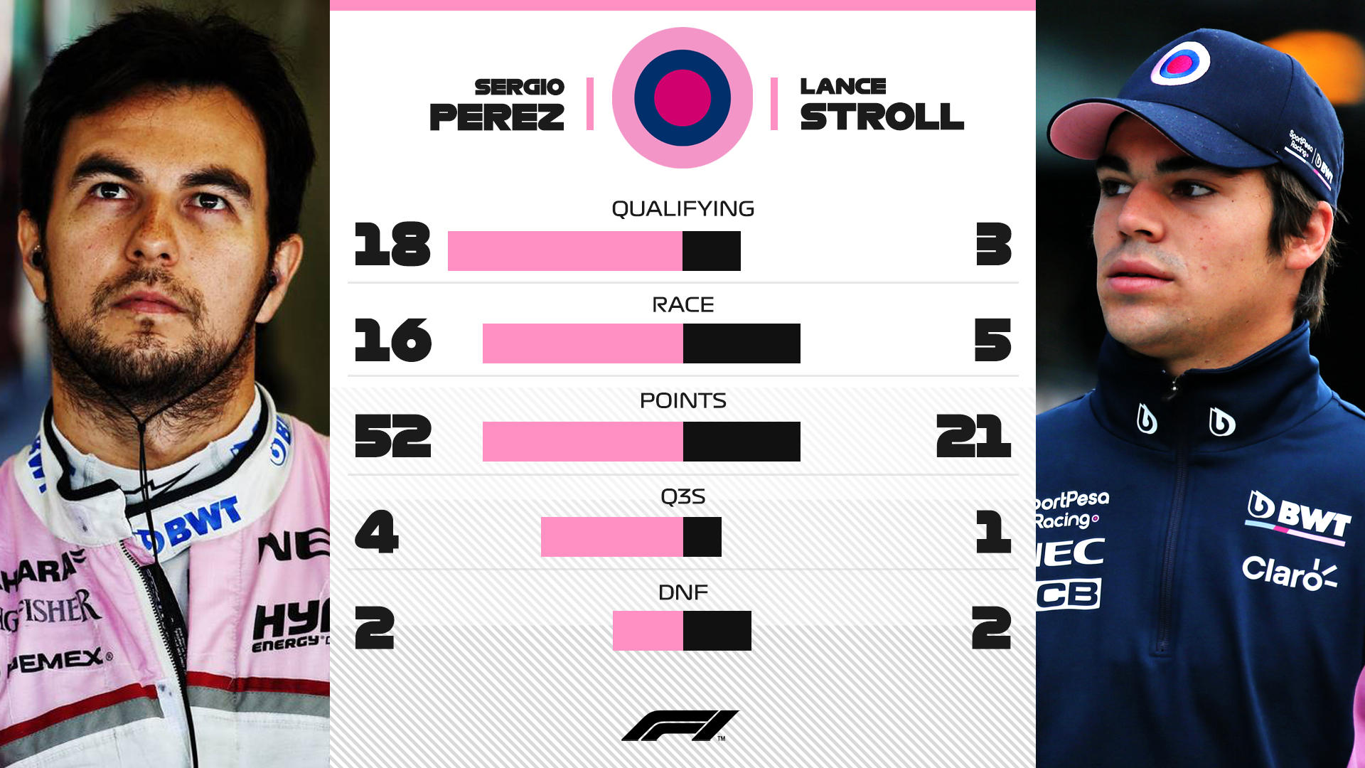 セルジオ・ペレス vs ランス・ストロール：2019年F1成績比較